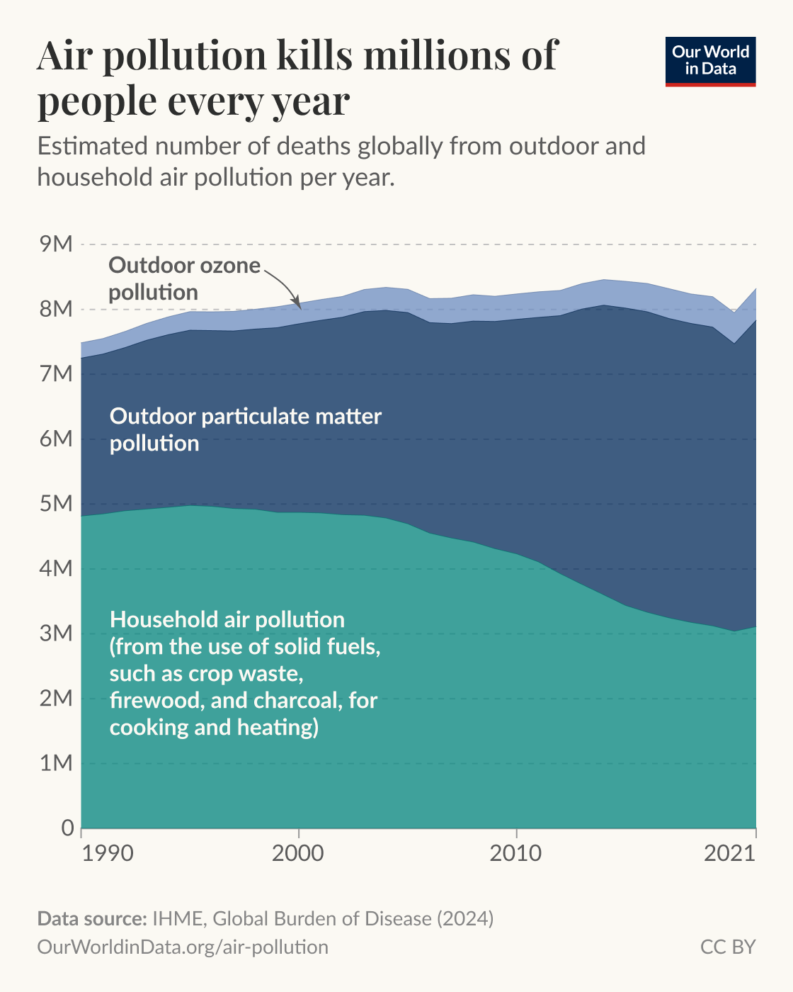 Air pollution kills millions of people every year

Stacked area chart showing estimated global deaths per year from outdoor and household air pollution, across 1990 to 2021 on the x axis and 0 to 9 million on the y axis. Total deaths remain roughly in the 7 to 9 million range per year. Three labeled components stack to the total:
- Household air pollution (labeled on the chart as "Household air pollution (from the use of solid fuels, such as crop waste, firewood, and charcoal, for cooking and heating)") — this component falls substantially from 1990 to 2021.
- Outdoor particulate matter pollution — this component stays high and gradually becomes the largest share over time.
- Outdoor ozone pollution — a small additional contribution that remains relatively steady.

Footer text: Data source: IHME, Global Burden of Disease (2024) OurWorldInData.org/air-pollution. License: CC BY. Logo for Our World in Data appears in the top right.